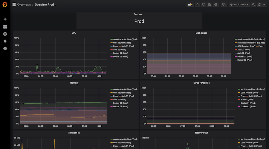 Monitoring servers using Grafana